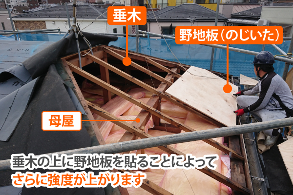 垂木の上に野地板を貼ることでさらに強度を上げる