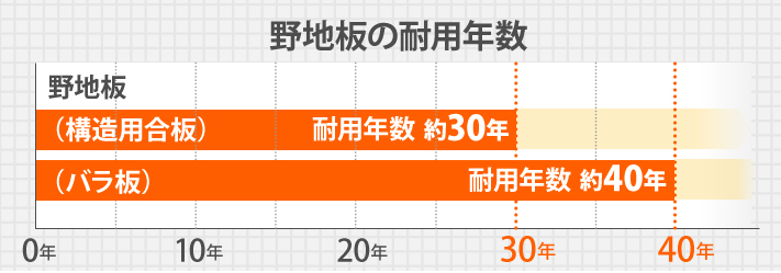 野地板の耐用年数グラフ