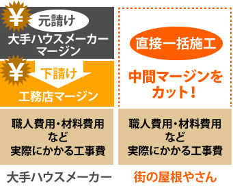 大手ハウスメーカーと街の屋根やさんの比較