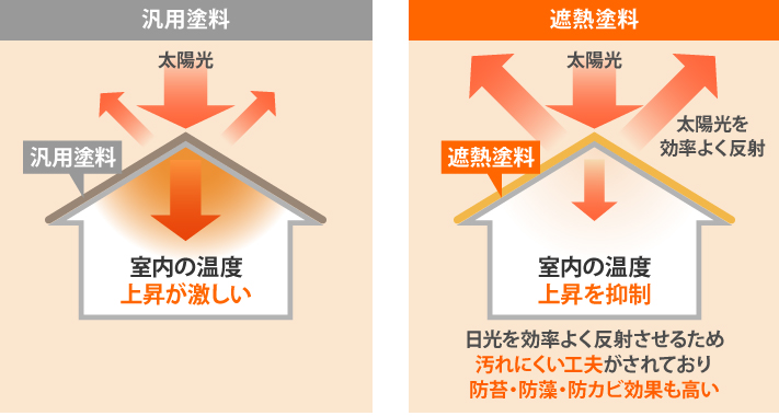 遮熱塗料は日光を効率よく反射させるため 汚れにくい工夫がされており 防苔・防藻・防カビ効果も高い