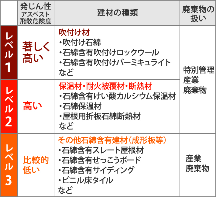 アスベスト飛散レベル一覧表