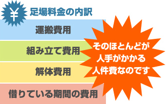 足場料金の内訳のほとんどが人手がかかる人件費なのです