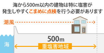 海から500m以内の建物は特に塩害が発生しやすくこまめに点検を行う必要があります