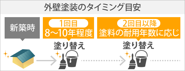 外壁塗装のタイミング目安は新築時から8～10年程度で塗り替え、2回目以降は塗料の耐用年数に応じて塗り替えましょう