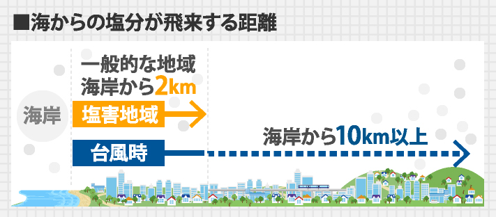 海からの塩分が飛来する距離