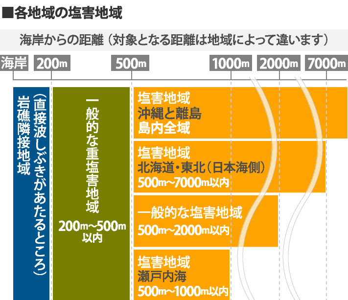 各地域の塩害地域と海岸からの距離