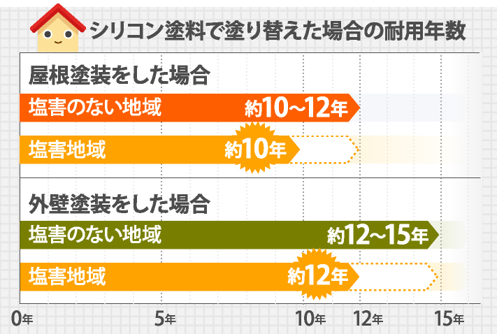 シリコン塗料の耐用年数