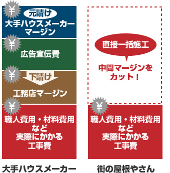 広告宣伝費を抑えた分も工事施工価格に反映