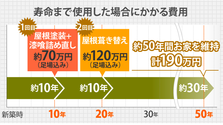 約50年間お家を維持/計190万円