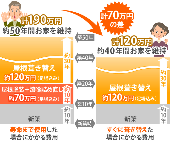 計70万円の差