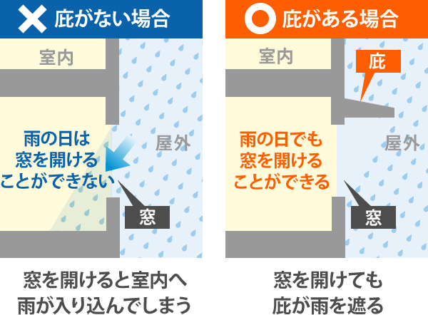 庇が無い場合ある場合