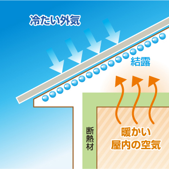 空気や湿気が天井や断熱材を通す構造