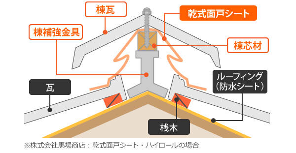 乾式工法の断面図