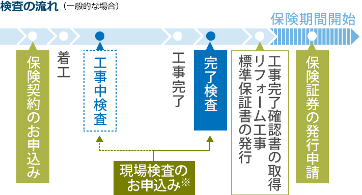 検査の流れ（一般的な場合）