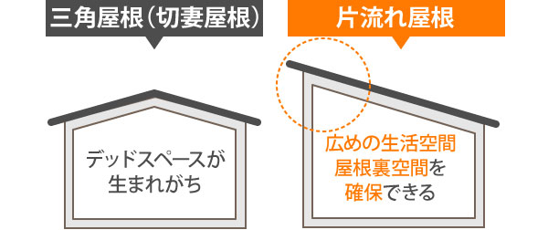 片流れ屋根では屋根裏空間を確保できる