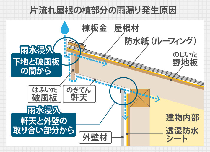 片流れ屋根の棟部分の雨漏り発生原因