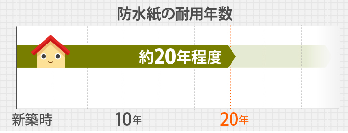 防水紙の耐用年数