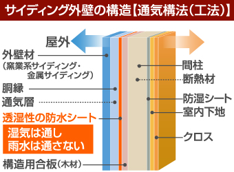 サイディング外壁の構造、通気構法（工法）