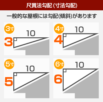 屋根勾配尺貫法勾配