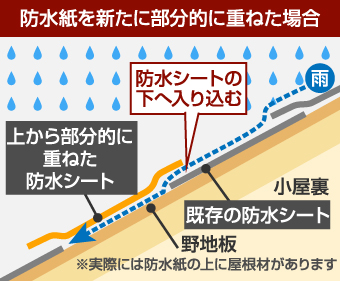 防水紙を新たに部分的に重ねた場合