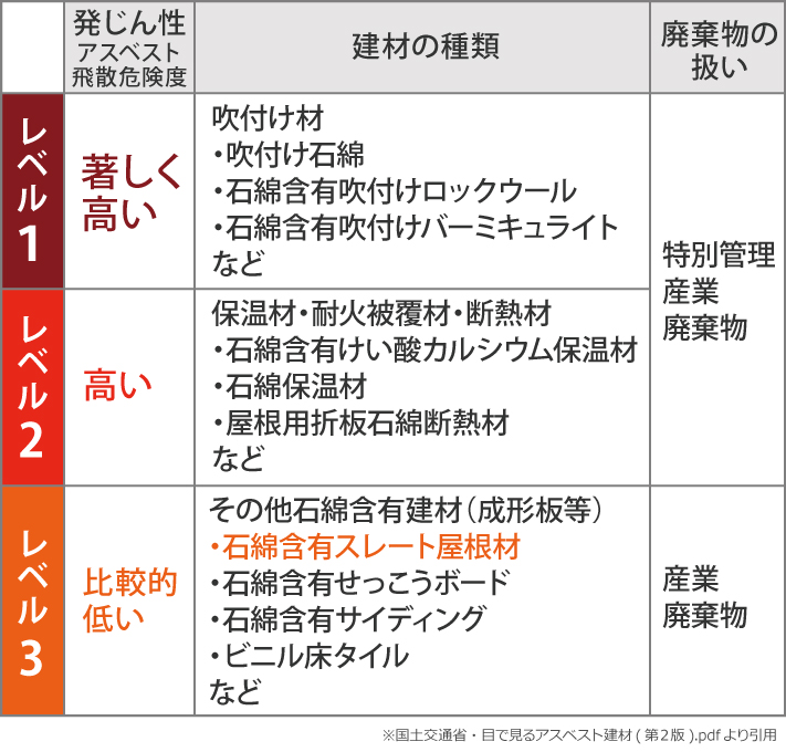 アスベストの危険性分類レベル表