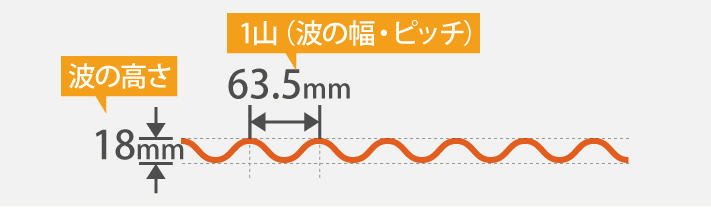 小波スレートの波の幅とピッチ