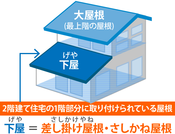 2階建て住宅の1階部分に取り付けられている屋根＝差し掛け屋根