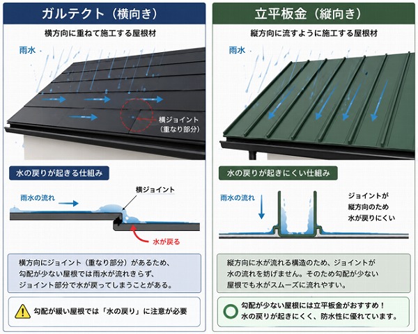 可児市緑ヶ丘にて勾配のない屋根の説明の図