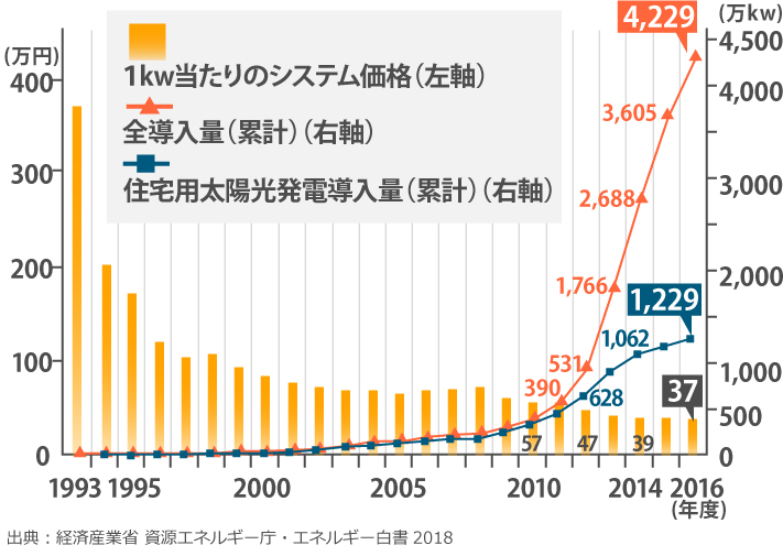 太陽光発電の国内導入量とシステム価格の推移（グラフ）