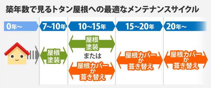 築年数で見るトタン屋根への最適なメンテナンス方法