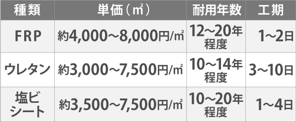 FRP、ウレタン、塩ビシートの単価と耐用年数、工期の比較表