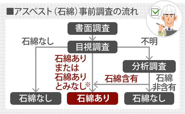 アスベスト（石綿）事前調査の流れは、書面調査の後に目視調査で石綿あり、なしを調査します。また目視調査では不明だった場合も、その後分析調査で石綿の含有と非含有を判断します