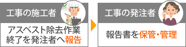 工事の施工者は、アスベスト除去作業終了を発注者へ報告し、報告を受けた工事の発注者は報告書を保管・管理しておく必要があります