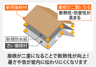 屋根が二重になることで断熱性が向上！暑さや音が室内に伝わりにくくなります