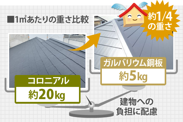 1㎡あたりのガルバリウム鋼板の重さは約5kg