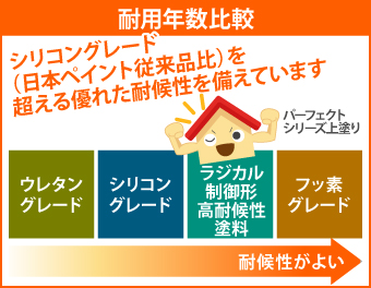 耐用年数はシリコングレード（日本ペイント従来品比）を超える優れた耐候性を備えています