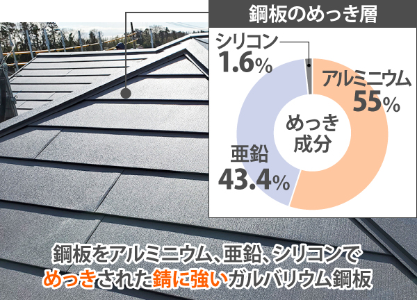 鋼板をアルミニウム55%、亜鉛43.4%、シリコン1.6%でめっきされた錆に強いガルバリウム鋼板