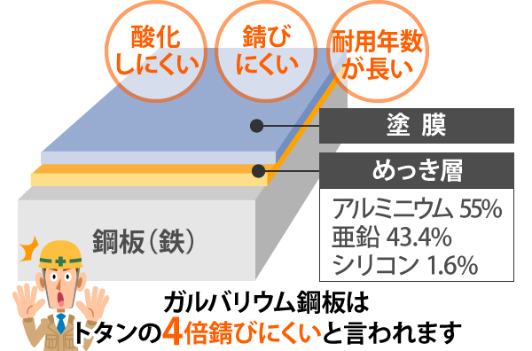 鋼板（鉄）、めっき層、塗 膜で形成されているガルバリウム鋼板は、トタンの4倍錆びにくいと言われます