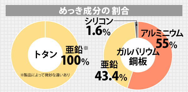 めっき成分の割合