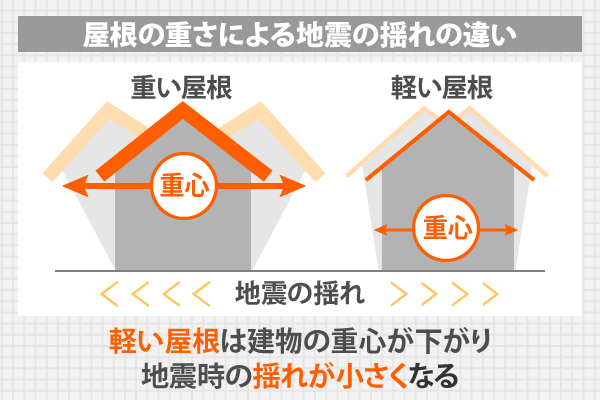 屋根の重さによる地震の揺れの違い