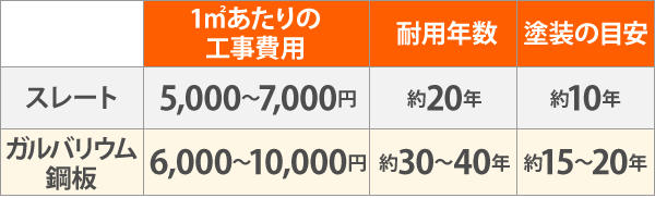 スレート、ガルバリウム鋼板の1㎡あたりの工事費用・耐用年数・塗装の目安