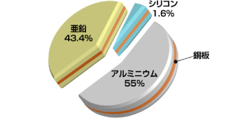 ガルバリウム鋼板は、アルミニウム55％、亜鉛43.4％、シリコン1.6％のアルミ亜鉛合金をメッキした鋼板でできています