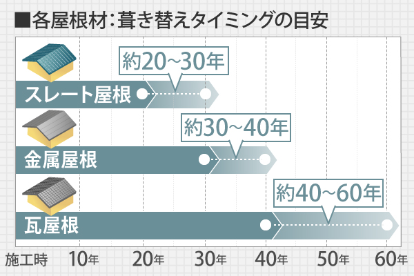 各屋根材の葺き替えタイミングの目安は、スレート屋根が約20～30年、金属屋根が約30～40年、瓦屋根が約40～60年になります