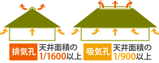 排気孔は天井面積の1/1600以上、吸気孔は天井面積の1/900以上が必要になります