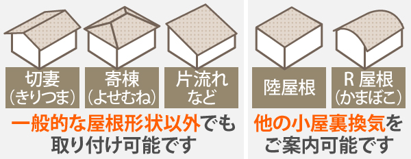 切妻、寄棟、片流れなど一般的な屋根形状以外でも取り付け可能です。陸屋根やR屋根といった形状屋根については、他の小屋裏換気をご案内可能です