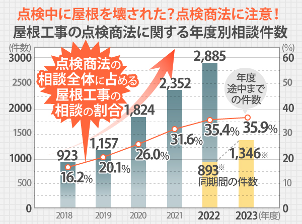 点検中に屋根を壊された？点検商法に注意！屋根工事の点検商法に関する年度別相談件数は、5年間で2倍以上にのぼります