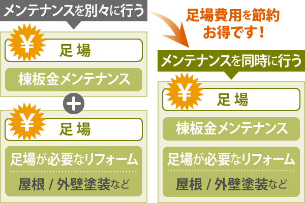足場が必要な屋根・外壁のメンテナンスを別々に行うより、メンテナンスを同時に行う方が足場費用を節約できてお得です！