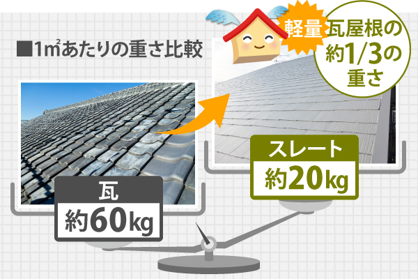 1㎡あたり瓦が約60kgに対し、スレートは約20kgと瓦屋根の約1/3の重さです