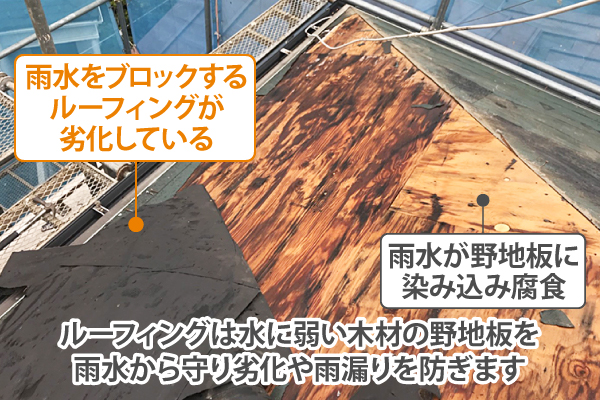 ルーフィングは水に弱い木材の野地板を雨水から守り劣化や雨漏りを防ぎます