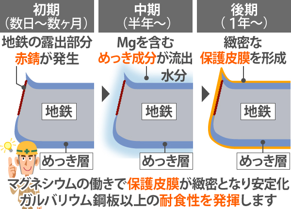 マグネシウムの働きで保護皮膜が緻密となり安定化、ガルバリウム鋼板以上の耐食性を発揮します